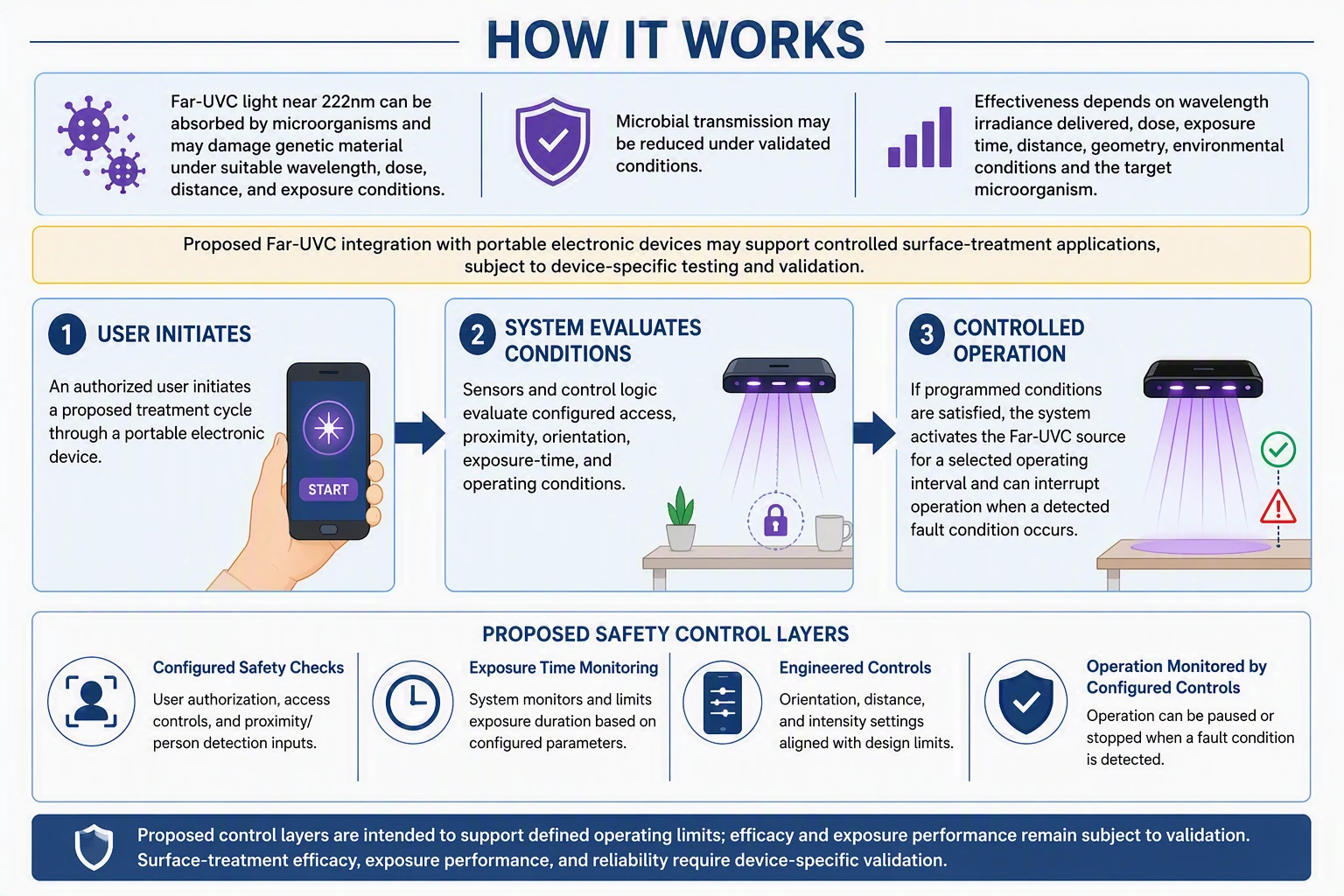 How It Works infographic: a user initiates a cycle, the system evaluates conditions, and operation is controlled; proposed safety control layers are configured safety checks, exposure time monitoring, engineered controls, and operation monitored by configured controls.
